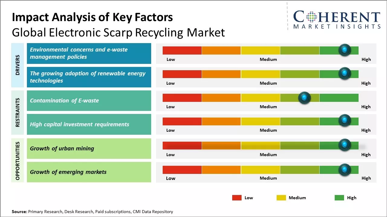 Electronic Scrap Recycling Market key factors